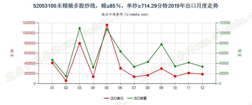 52053100未精梳多股纱线，棉≥85％，单纱≥714.29分特出口2019年月度走势图