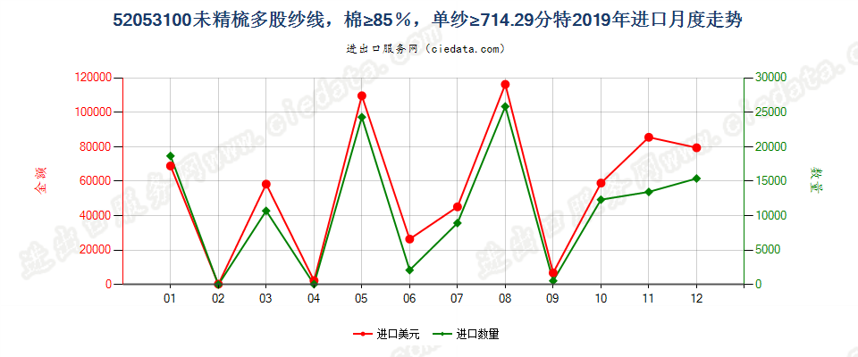 52053100未精梳多股纱线，棉≥85％，单纱≥714.29分特进口2019年月度走势图