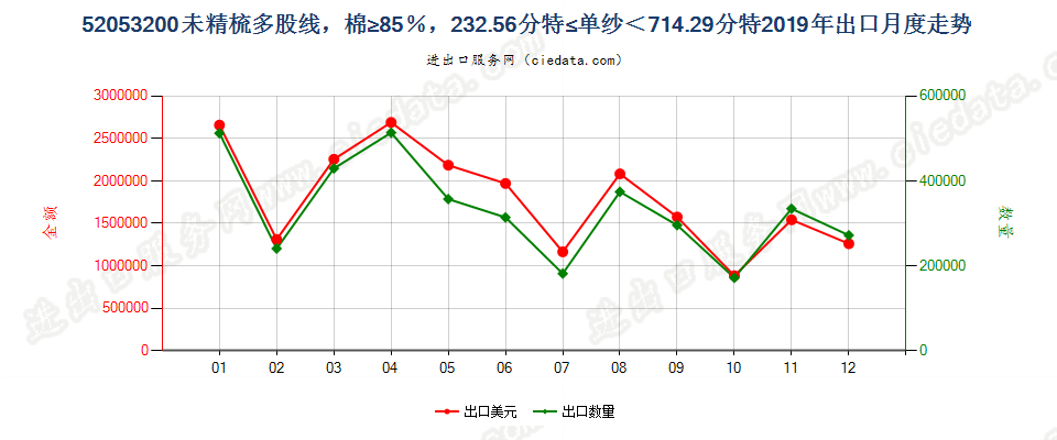 52053200未精梳多股线，棉≥85％，232.56分特≤单纱＜714.29分特出口2019年月度走势图