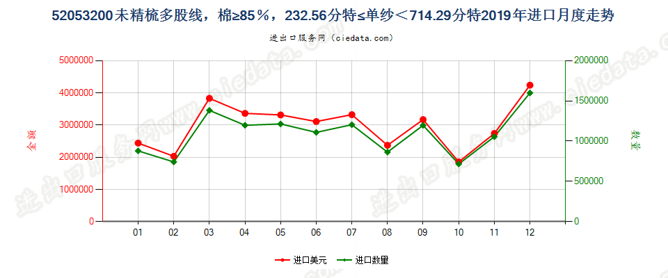 52053200未精梳多股线，棉≥85％，232.56分特≤单纱＜714.29分特进口2019年月度走势图