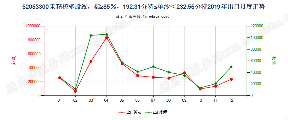 52053300未精梳多股线，棉≥85％，192.31分特≤单纱＜232.56分特出口2019年月度走势图