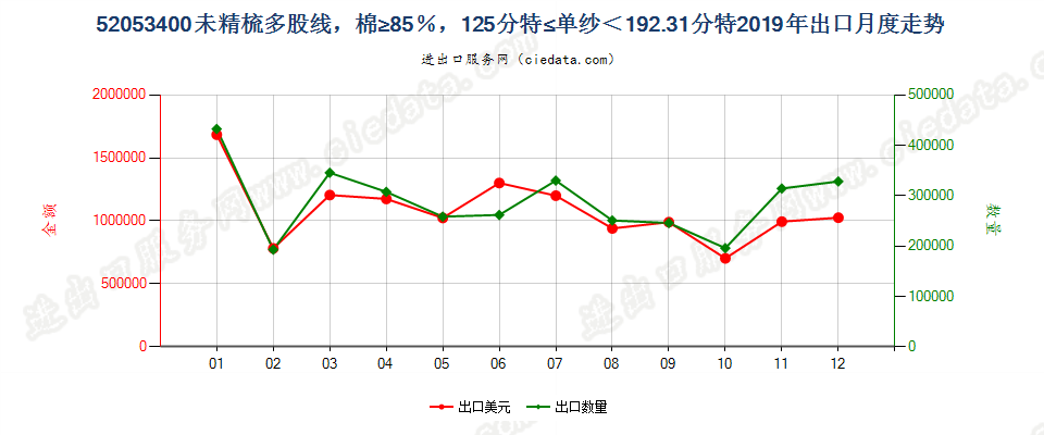 52053400未精梳多股线，棉≥85％，125分特≤单纱＜192.31分特出口2019年月度走势图