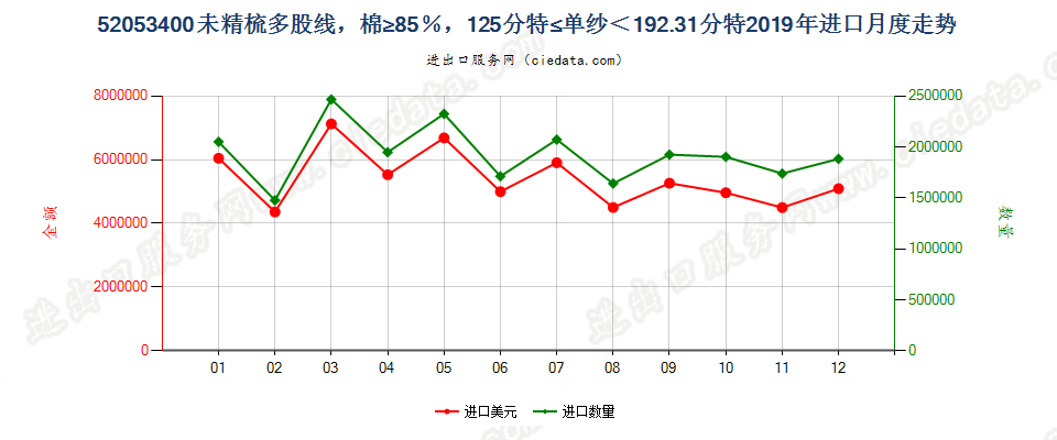 52053400未精梳多股线，棉≥85％，125分特≤单纱＜192.31分特进口2019年月度走势图