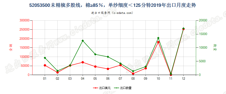 52053500未精梳多股线，棉≥85％，单纱细度＜125分特出口2019年月度走势图