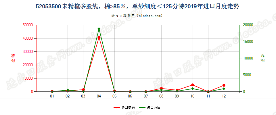 52053500未精梳多股线，棉≥85％，单纱细度＜125分特进口2019年月度走势图