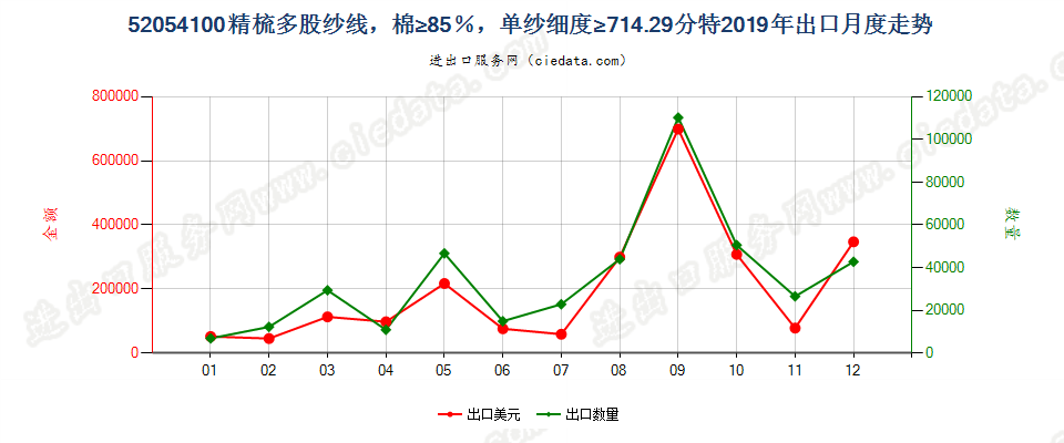 52054100精梳多股纱线，棉≥85％，单纱细度≥714.29分特出口2019年月度走势图