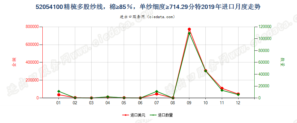 52054100精梳多股纱线，棉≥85％，单纱细度≥714.29分特进口2019年月度走势图