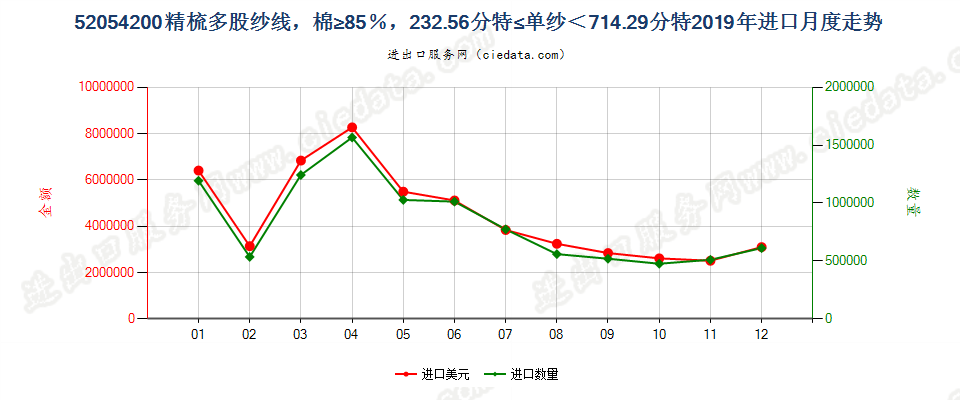 52054200精梳多股纱线，棉≥85％，232.56分特≤单纱＜714.29分特进口2019年月度走势图