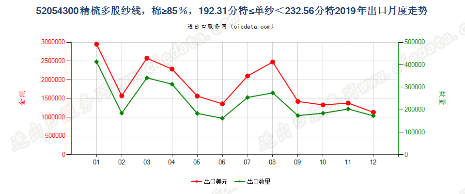 52054300精梳多股纱线，棉≥85％，192.31分特≤单纱＜232.56分特出口2019年月度走势图