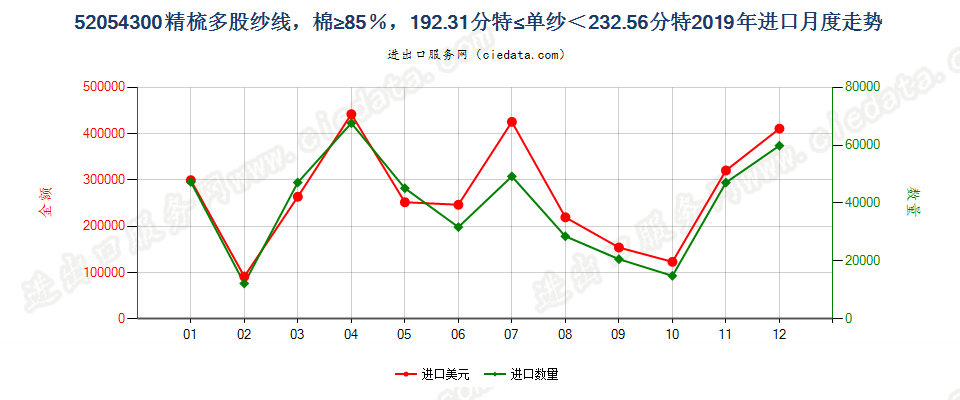 52054300精梳多股纱线，棉≥85％，192.31分特≤单纱＜232.56分特进口2019年月度走势图