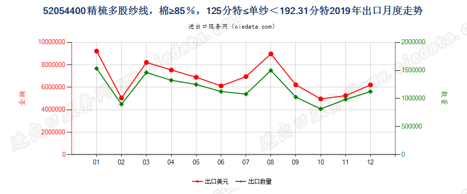 52054400精梳多股纱线，棉≥85％，125分特≤单纱＜192.31分特出口2019年月度走势图