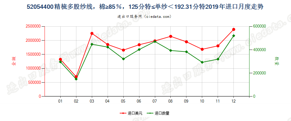 52054400精梳多股纱线，棉≥85％，125分特≤单纱＜192.31分特进口2019年月度走势图