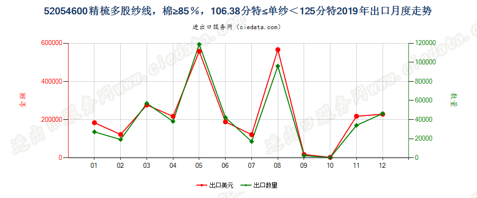 52054600精梳多股纱线，棉≥85％，106.38分特≤单纱＜125分特出口2019年月度走势图