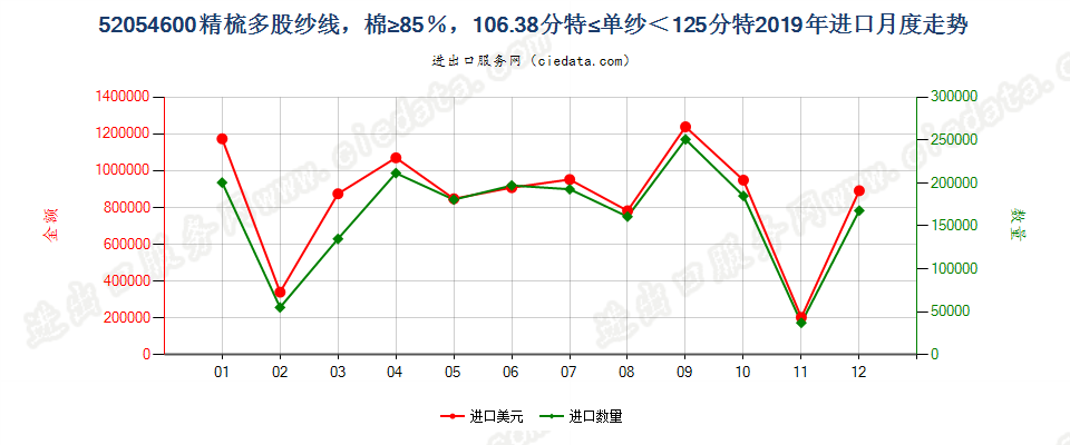 52054600精梳多股纱线，棉≥85％，106.38分特≤单纱＜125分特进口2019年月度走势图