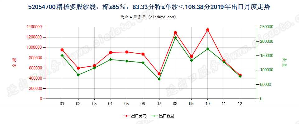 52054700精梳多股纱线，棉≥85％，83.33分特≤单纱＜106.38分出口2019年月度走势图