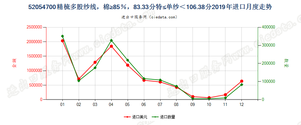 52054700精梳多股纱线，棉≥85％，83.33分特≤单纱＜106.38分进口2019年月度走势图