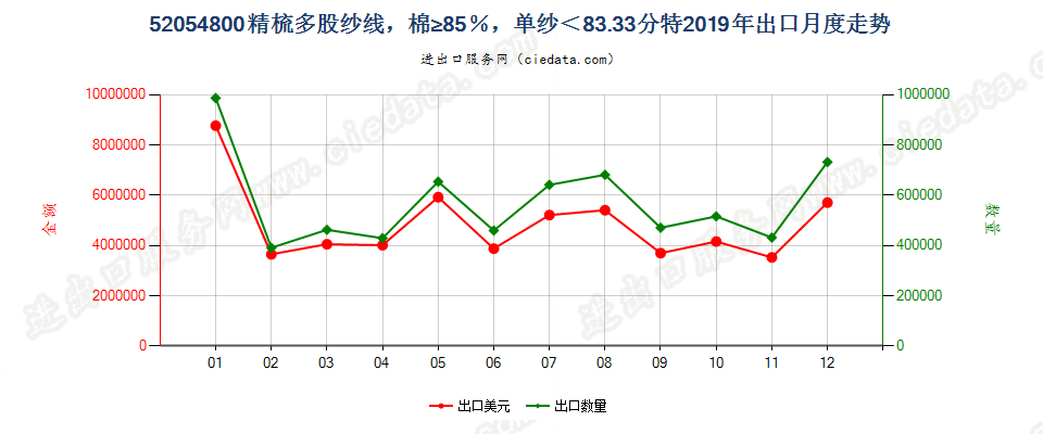 52054800精梳多股纱线，棉≥85％，单纱＜83.33分特出口2019年月度走势图