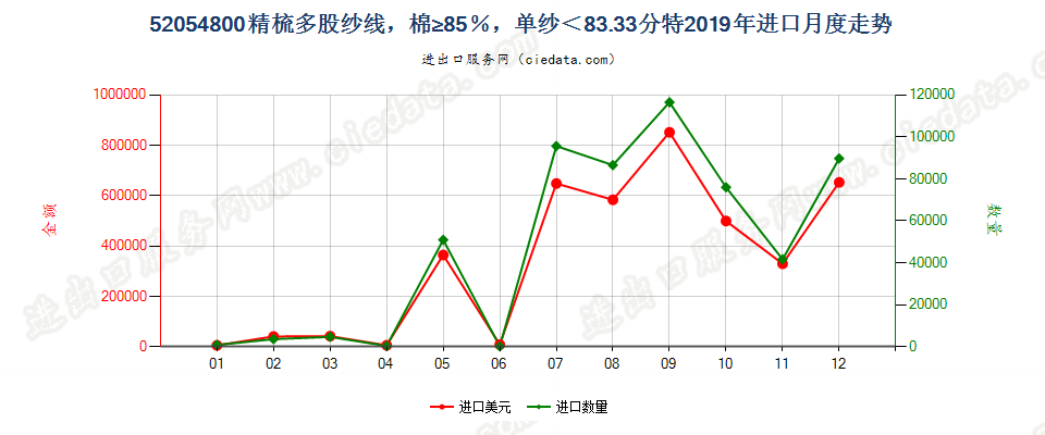 52054800精梳多股纱线，棉≥85％，单纱＜83.33分特进口2019年月度走势图