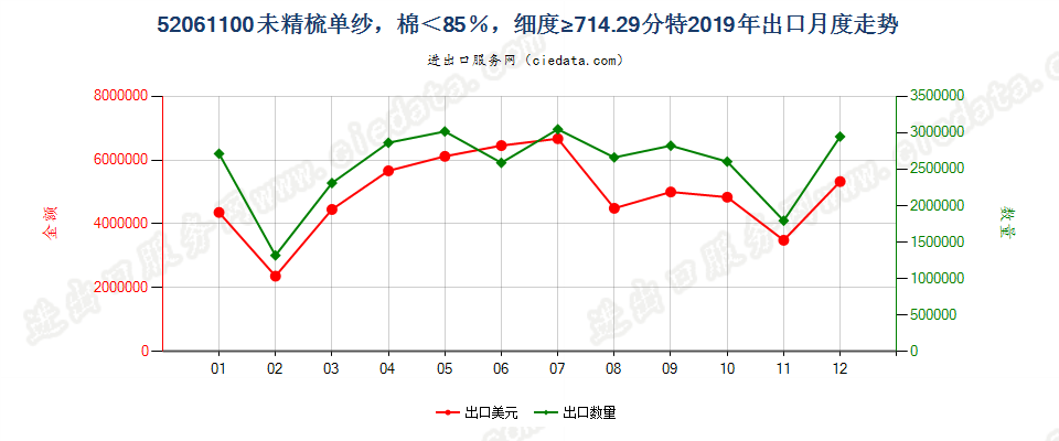 52061100未精梳单纱，棉＜85％，细度≥714.29分特出口2019年月度走势图