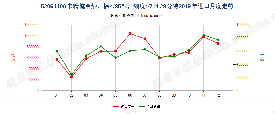 52061100未精梳单纱，棉＜85％，细度≥714.29分特进口2019年月度走势图