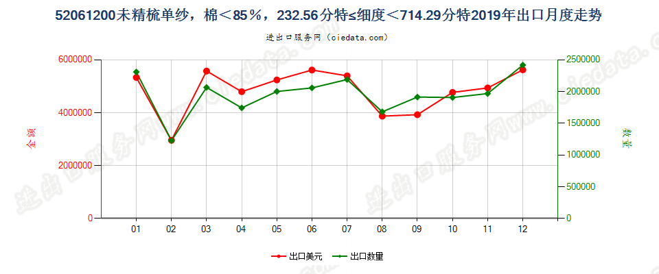 52061200未精梳单纱，棉＜85％，232.56分特≤细度＜714.29分特出口2019年月度走势图