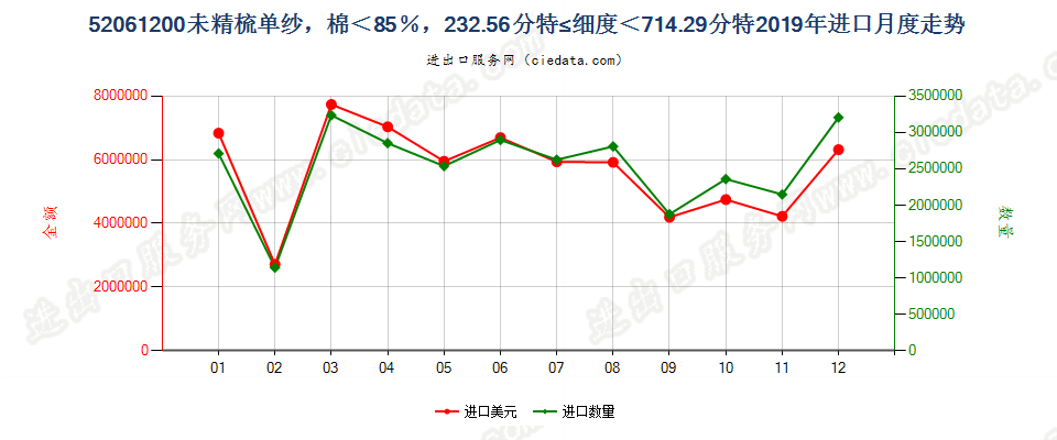 52061200未精梳单纱，棉＜85％，232.56分特≤细度＜714.29分特进口2019年月度走势图