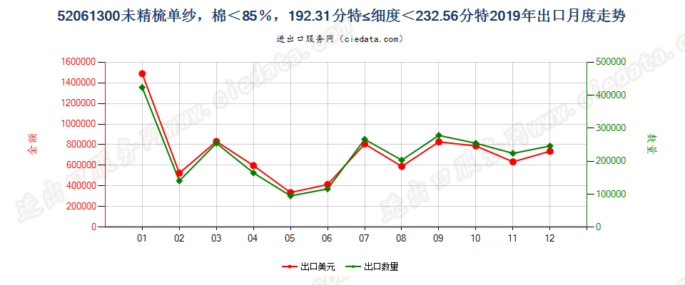 52061300未精梳单纱，棉＜85％，192.31分特≤细度＜232.56分特出口2019年月度走势图