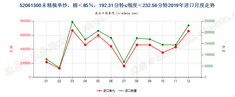 52061300未精梳单纱，棉＜85％，192.31分特≤细度＜232.56分特进口2019年月度走势图