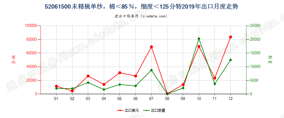 52061500未精梳单纱，棉＜85％，细度＜125分特出口2019年月度走势图