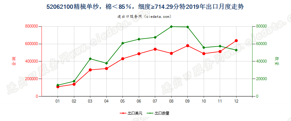 52062100精梳单纱，棉＜85％，细度≥714.29分特出口2019年月度走势图