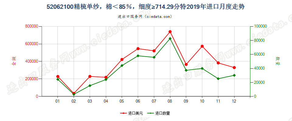 52062100精梳单纱，棉＜85％，细度≥714.29分特进口2019年月度走势图