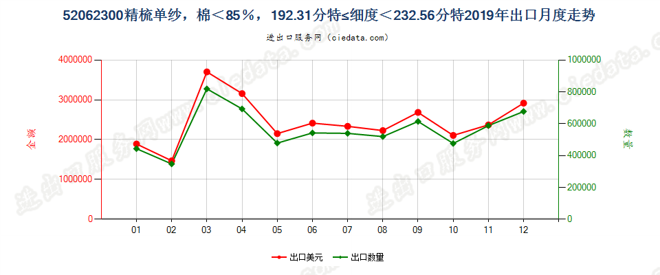 52062300精梳单纱，棉＜85％，192.31分特≤细度＜232.56分特出口2019年月度走势图