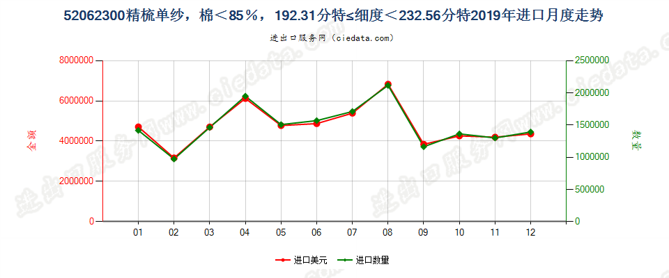 52062300精梳单纱，棉＜85％，192.31分特≤细度＜232.56分特进口2019年月度走势图