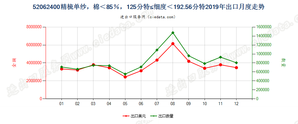 52062400精梳单纱，棉＜85％，125分特≤细度＜192.56分特出口2019年月度走势图