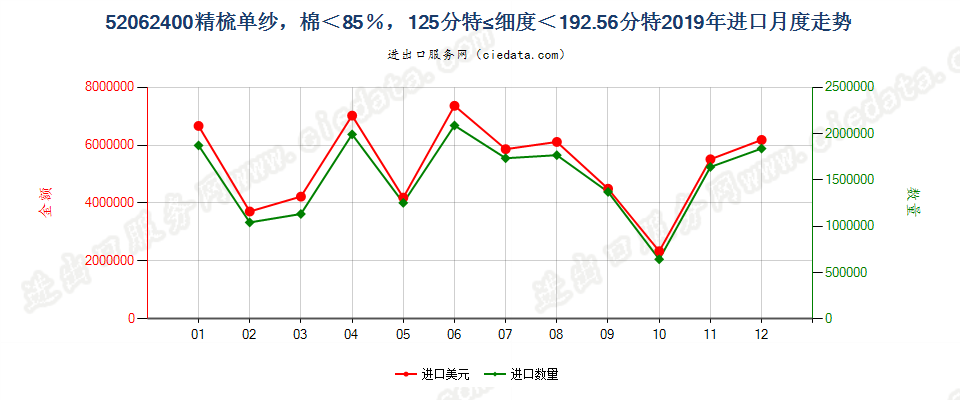 52062400精梳单纱，棉＜85％，125分特≤细度＜192.56分特进口2019年月度走势图