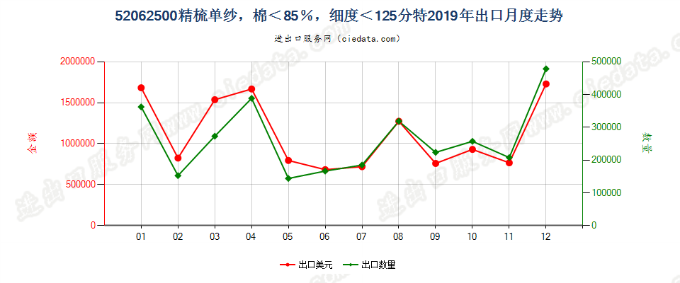 52062500精梳单纱，棉＜85％，细度＜125分特出口2019年月度走势图