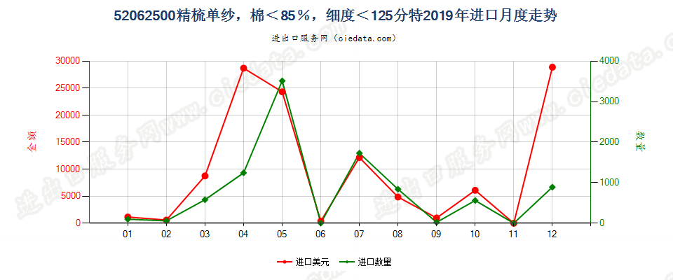 52062500精梳单纱，棉＜85％，细度＜125分特进口2019年月度走势图