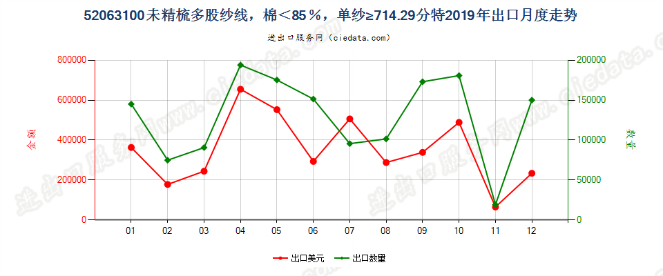 52063100未精梳多股纱线，棉＜85％，单纱≥714.29分特出口2019年月度走势图