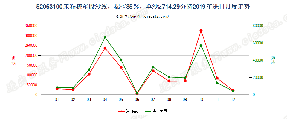 52063100未精梳多股纱线，棉＜85％，单纱≥714.29分特进口2019年月度走势图