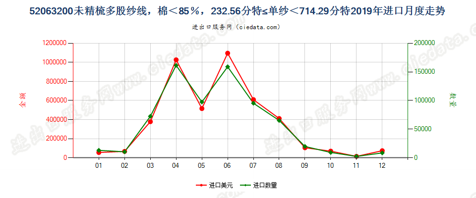 52063200未精梳多股纱线，棉＜85％，232.56分特≤单纱＜714.29分特进口2019年月度走势图