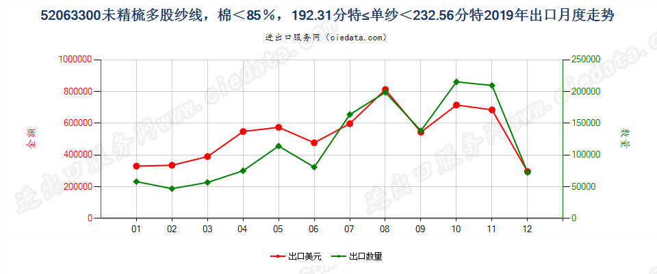 52063300未精梳多股纱线，棉＜85％，192.31分特≤单纱＜232.56分特出口2019年月度走势图