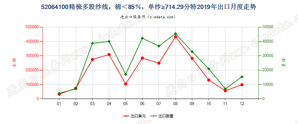 52064100精梳多股纱线，棉＜85％，单纱≥714.29分特出口2019年月度走势图