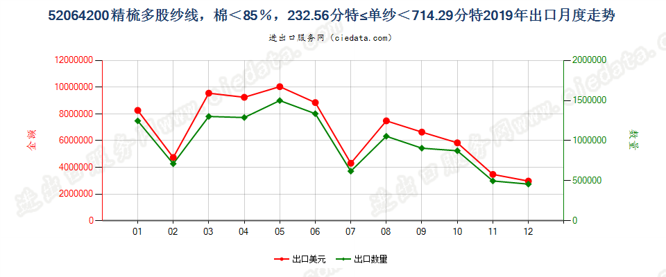 52064200精梳多股纱线，棉＜85％，232.56分特≤单纱＜714.29分特出口2019年月度走势图