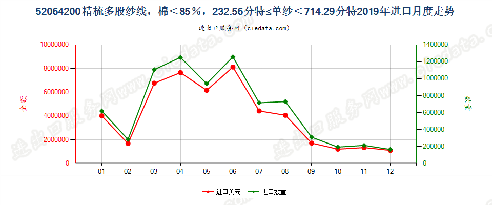 52064200精梳多股纱线，棉＜85％，232.56分特≤单纱＜714.29分特进口2019年月度走势图