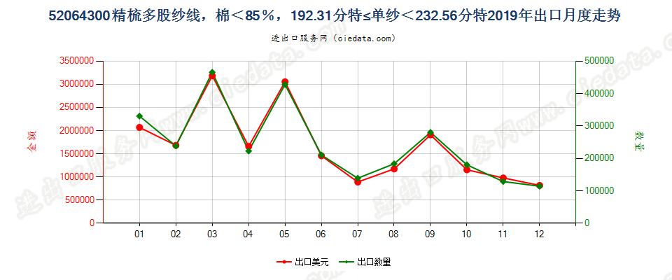 52064300精梳多股纱线，棉＜85％，192.31分特≤单纱＜232.56分特出口2019年月度走势图