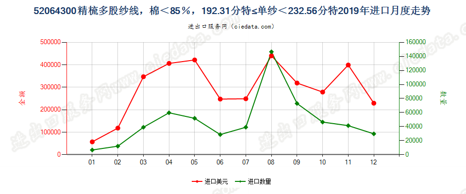 52064300精梳多股纱线，棉＜85％，192.31分特≤单纱＜232.56分特进口2019年月度走势图