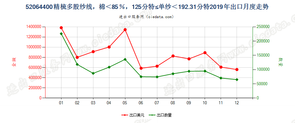 52064400精梳多股纱线，棉＜85％，125分特≤单纱＜192.31分特出口2019年月度走势图