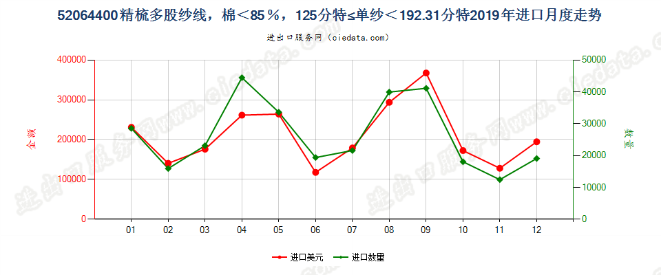 52064400精梳多股纱线，棉＜85％，125分特≤单纱＜192.31分特进口2019年月度走势图