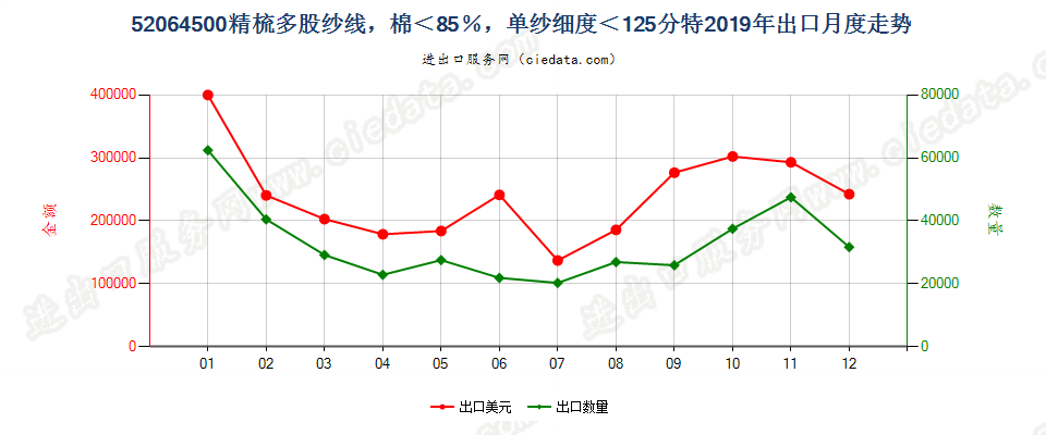 52064500精梳多股纱线，棉＜85％，单纱细度＜125分特出口2019年月度走势图