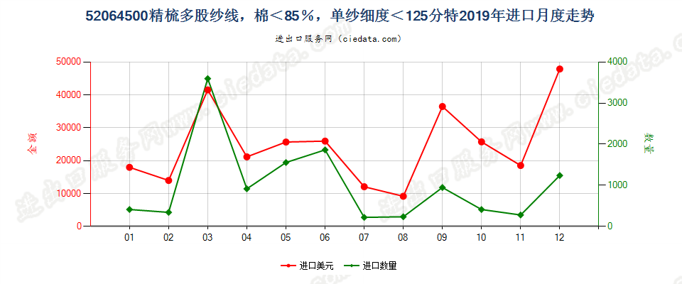 52064500精梳多股纱线，棉＜85％，单纱细度＜125分特进口2019年月度走势图